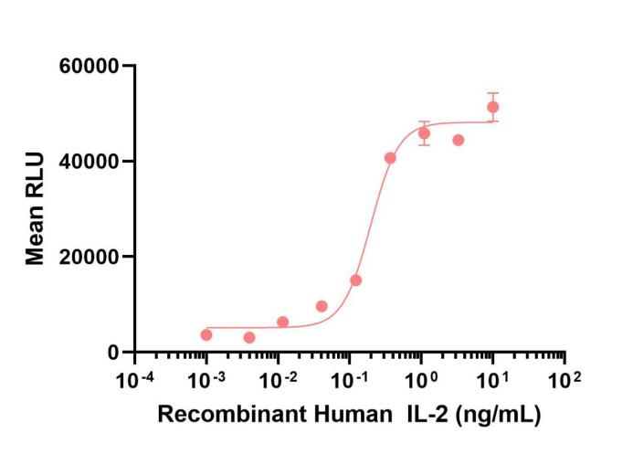 IL-2细胞增殖实验图