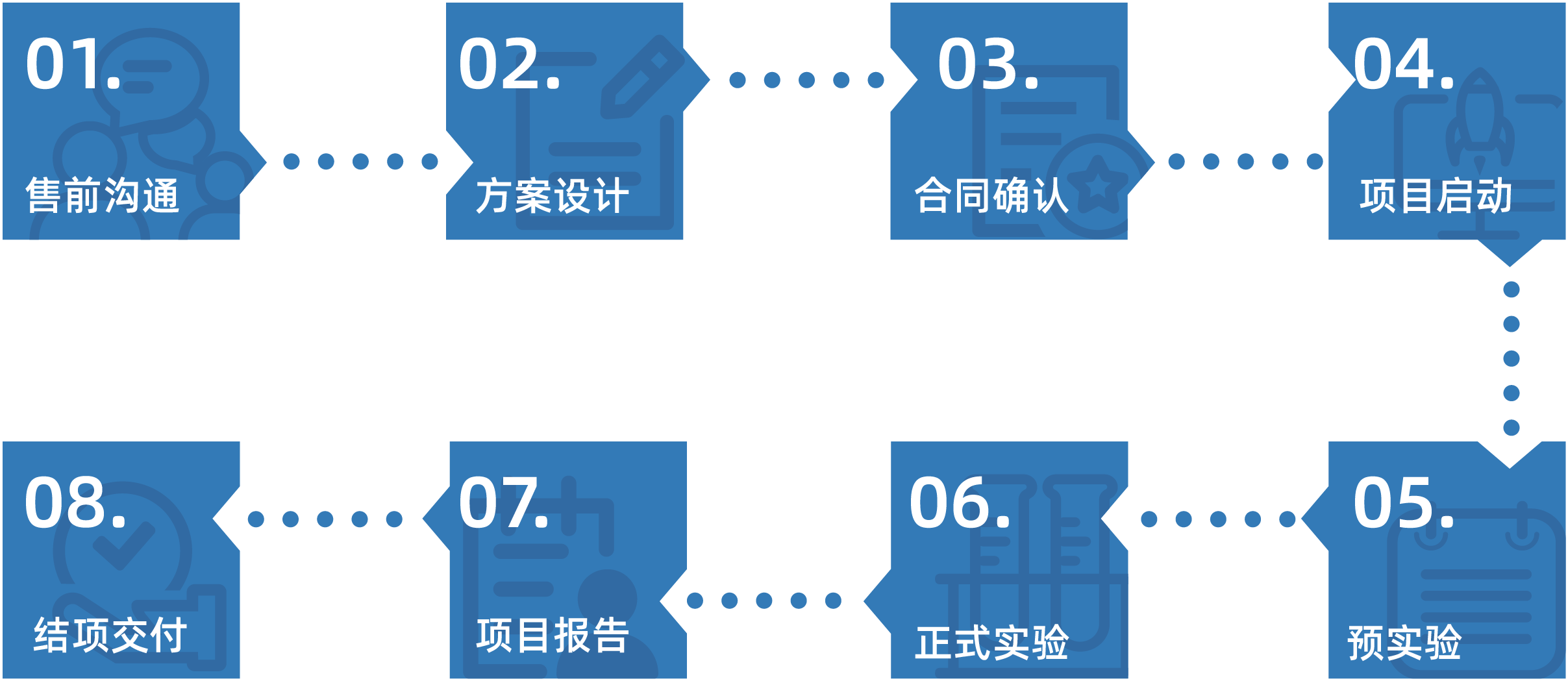 服务流程